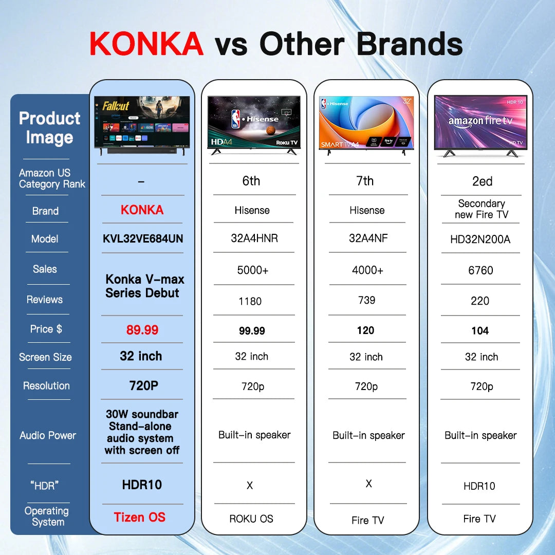 KONKA 32" Smart TV – Tizen OS, 30W Soundbar, HDR10